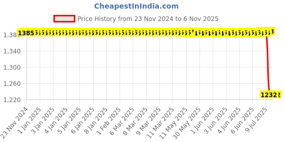 moglix.com Autokoi KMMF3019 2 Pcs Rear Stabilizer Link Assembly Set for XUV 500 autokoi Price History Graph from 23 Nov 2024 to 5 Nov 2025