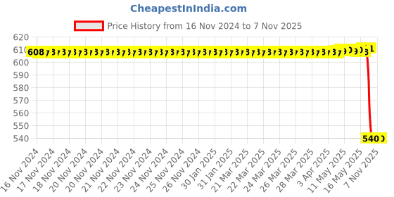 moglix.com Autokoi KMMF3032 Rack End Assembly for Mahindra autokoi Price History Graph from 16 Nov 2024 to 6 Nov 2025