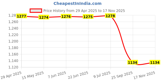 moglix.com Autokoi KMMF3033 2 Pcs Suspension Ball Joint Assembly Set for Mahindra XUV 300 autokoi Price History Graph from 29 Apr 2025 to 16 Nov 2025