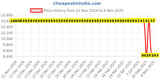 moglix.com Autokoi KMMF3038 Power Steering Pump Assembly for XUV 500 autokoi Price History Graph from 21 Nov 2024 to 4 Nov 2025