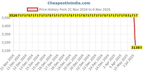 moglix.com Autokoi KMMF3044 I Shaft Assembly for Scorpio autokoi Price History Graph from 21 Nov 2024 to 6 Nov 2025