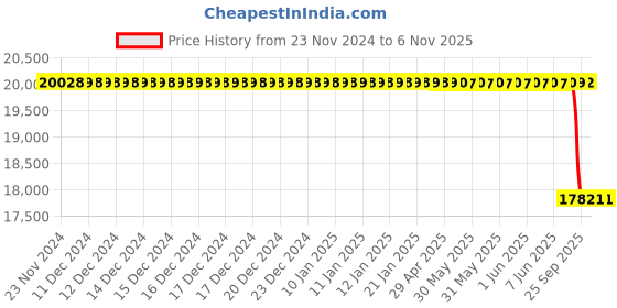 moglix.com Autokoi KMMF3047 Power Gear Assembly for S Series autokoi Price History Graph from 23 Nov 2024 to 6 Nov 2025