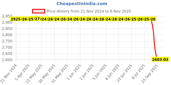 moglix.com Autokoi KMMF3048 I Shaft Lower Assembly 2 WD for S Series autokoi Price History Graph from 21 Nov 2024 to 6 Nov 2025