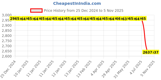 moglix.com Autokoi KMMF3052 I Shaft Lower Assembly for Tuv 300 autokoi Price History Graph from 25 Dec 2024 to 5 Nov 2025