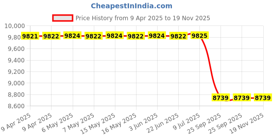 moglix.com Autokoi KMMF3058 Manual Steering Assmebly for Mahinder Bolero, Max Pick Up, Champer autokoi Price History Graph from 9 Apr 2025 to 19 Nov 2025