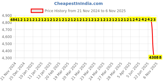 moglix.com Autokoi KMMF3062 Manual Steering Assembly with Drag Link for Mahindra Maximo autokoi Price History Graph from 21 Nov 2024 to 5 Nov 2025