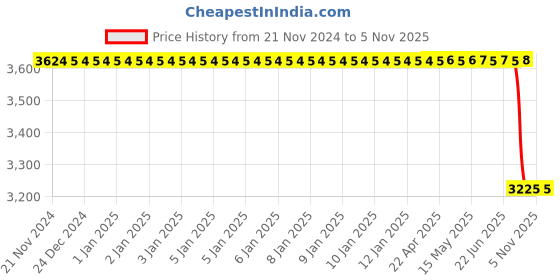 moglix.com Autokoi KMMF3065 Column Assembly for Mahindra Maximo autokoi Price History Graph from 21 Nov 2024 to 5 Nov 2025