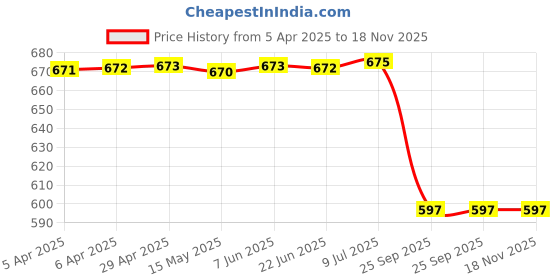 moglix.com Autokoi KMMF3085 Suspension Ball Joint Assembly for Mahindra Maximo autokoi Price History Graph from 5 Apr 2025 to 18 Nov 2025