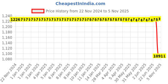 moglix.com Autokoi KMMF3088 Suspension Arm Assembly Left Side with Bush for Mahindra Maximo autokoi Price History Graph from 22 Nov 2024 to 5 Nov 2025