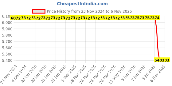 moglix.com Autokoi KMMF3121 Lower Control Arm Assembly Right Side for S Series autokoi Price History Graph from 23 Nov 2024 to 6 Nov 2025