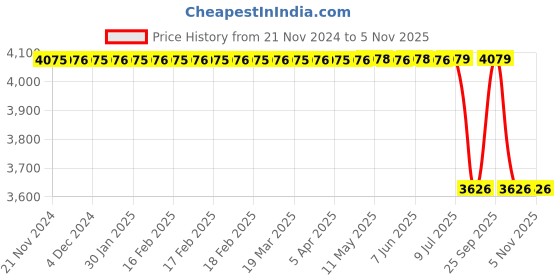 moglix.com Autokoi KMMF3123 Upper Control Arm Assembly for S Series autokoi Price History Graph from 21 Nov 2024 to 5 Nov 2025