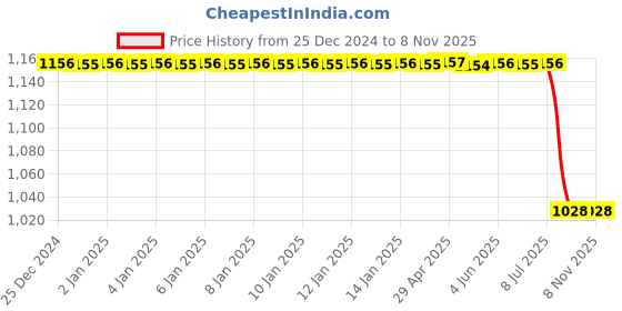 moglix.com Autokoi KMSF1006 Suspension Arm Assembly Set for Alto autokoi Price History Graph from 25 Dec 2024 to 7 Nov 2025