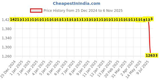 moglix.com Autokoi KMSF1008 Track Control Arm Assembly Set for Van autokoi Price History Graph from 25 Dec 2024 to 6 Nov 2025