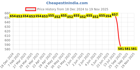 moglix.com Autokoi KMSF1010 Rack End Assembly Set for Maruti Suzuki autokoi Price History Graph from 18 Dec 2024 to 18 Nov 2025