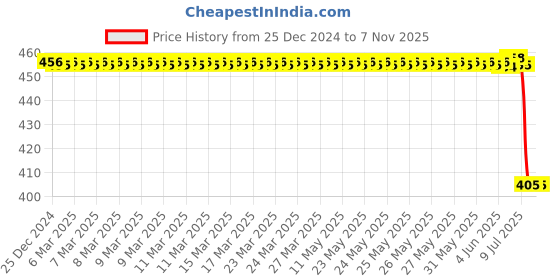 moglix.com Autokoi KMSF1014 Rack End Assembly for Maruti Suzuki autokoi Price History Graph from 25 Dec 2024 to 6 Nov 2025