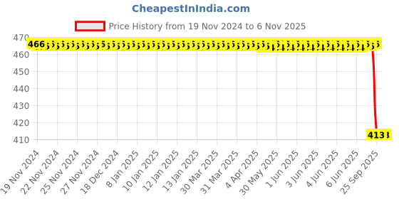 moglix.com Autokoi KMSF1019 Rack End Assembly for Maruti Suzuki autokoi Price History Graph from 19 Nov 2024 to 4 Nov 2025