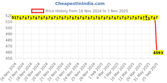 moglix.com Autokoi KMSF1041 Rack End Assembly for Maruti Suzuki autokoi Price History Graph from 16 Nov 2024 to 6 Nov 2025