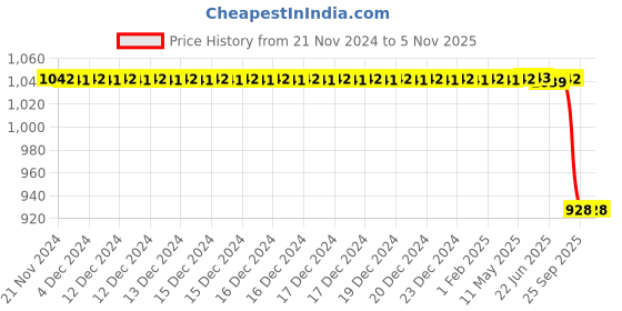 moglix.com Autokoi KMSF1055 Tie Rod End Assembly Set for Swift T3 autokoi Price History Graph from 21 Nov 2024 to 4 Nov 2025