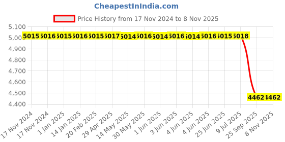 moglix.com Autokoi KMSF1066 Manual Steering Assembly for Wagonr autokoi Price History Graph from 17 Nov 2024 to 7 Nov 2025