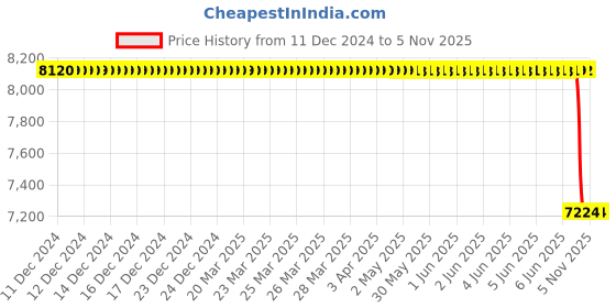 moglix.com Autokoi KMSF1069 Manual Steering Assembly for A Star autokoi Price History Graph from 11 Dec 2024 to 5 Nov 2025