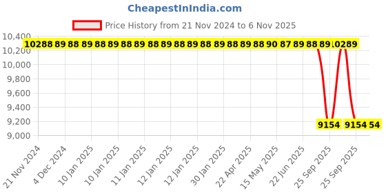 moglix.com Autokoi KMSF1073 Manual Steering Assembly for Brezza autokoi Price History Graph from 21 Nov 2024 to 6 Nov 2025