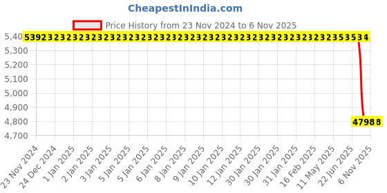 moglix.com Autokoi KMSF1079 Propeller Shaft Assembly for Van autokoi Price History Graph from 23 Nov 2024 to 5 Nov 2025