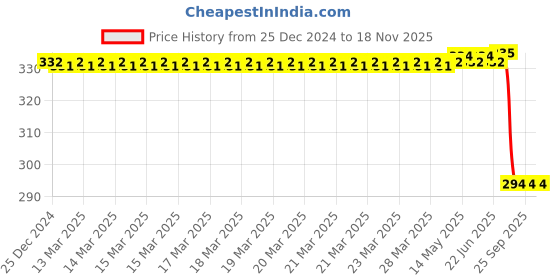 moglix.com Autokoi KMSF1082 Rack End Assembly for Maruti Suzuki autokoi Price History Graph from 25 Dec 2024 to 17 Nov 2025