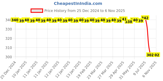 moglix.com Autokoi KMSF1085 Rack End Assembly for Maruti Suzuki autokoi Price History Graph from 25 Dec 2024 to 6 Nov 2025