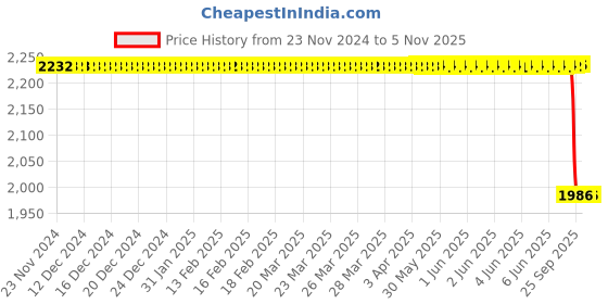 moglix.com Autokoi KMSF1092 Track Control Arm Assembly Left Side for Brezza autokoi Price History Graph from 23 Nov 2024 to 5 Nov 2025