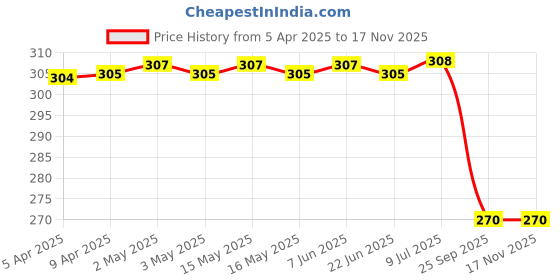 moglix.com Autokoi KMSF1111 Steering Rack Bush for Sx4 autokoi Price History Graph from 5 Apr 2025 to 16 Nov 2025