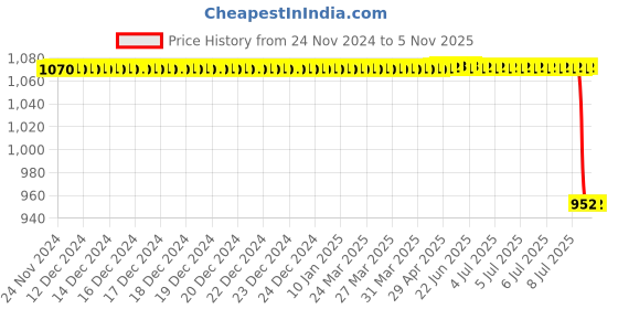moglix.com Autokoi KMSF1113 Tie Rod End Assembly Set for Sx4 autokoi Price History Graph from 24 Nov 2024 to 5 Nov 2025