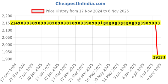 moglix.com Autokoi KMSF1118 Track Control Arm Assembly Left Side for Ignis autokoi Price History Graph from 17 Nov 2024 to 5 Nov 2025