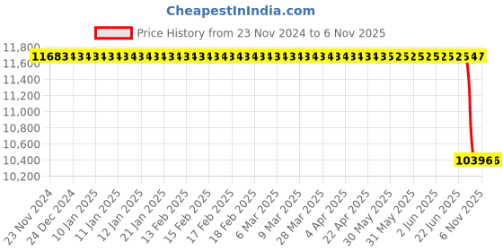 moglix.com Autokoi KMSF1128 Front Stabilizer Link Assembly Set for Celerio autokoi Price History Graph from 23 Nov 2024 to 5 Nov 2025