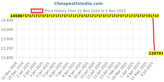 moglix.com Autokoi KNMF6005 Manual Steering Assembly for Nissan Datsun Go Plus autokoi Price History Graph from 22 Nov 2024 to 5 Nov 2025