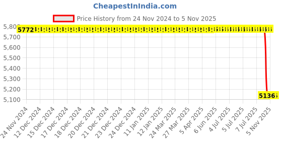moglix.com Autokoi KREF9006 Track Control Arm Assembly for Renault Duster autokoi Price History Graph from 24 Nov 2024 to 5 Nov 2025