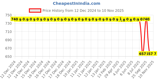 moglix.com Autokoi KREF9021 Tie Rod End Assembly for Renault Tribber New autokoi Price History Graph from 12 Dec 2024 to 6 Nov 2025