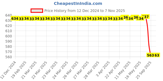 moglix.com Autokoi KREF9022 Rack End Assembly for Renault autokoi Price History Graph from 12 Dec 2024 to 6 Nov 2025