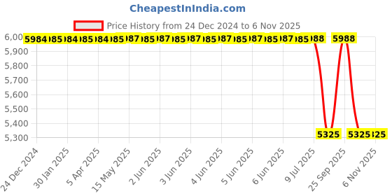 moglix.com Autokoi KREF9028 Track Control Arm Assembly Right Side for Renault Koleos autokoi Price History Graph from 24 Dec 2024 to 5 Nov 2025