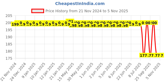 moglix.com Autokoi KRPF14007 Autokoi Centre Pin Bush for Van, KRPF14007 autokoi Price History Graph from 21 Nov 2024 to 3 Nov 2025
