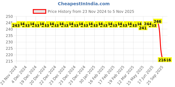 moglix.com Autokoi KRPF14008 Autokoi Stabilizer End Bush for Van, KRPF14008 autokoi Price History Graph from 23 Nov 2024 to 4 Nov 2025