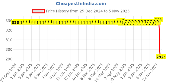moglix.com Autokoi KRPF14009 Autokoi Front Suspension Bush Kit for Alto, Wagonr, KRPF14009 autokoi Price History Graph from 25 Dec 2024 to 5 Nov 2025