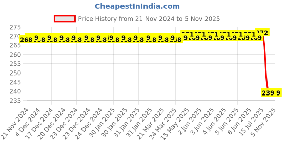 moglix.com Autokoi KRPF14011 Autokoi Stabilizer Link Bush for Alto, Wagonr, KRPF14011 autokoi Price History Graph from 21 Nov 2024 to 5 Nov 2025