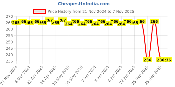 moglix.com Autokoi KRPF14021 Front Stabilizer Bar Bush for Eeco autokoi Price History Graph from 21 Nov 2024 to 7 Nov 2025