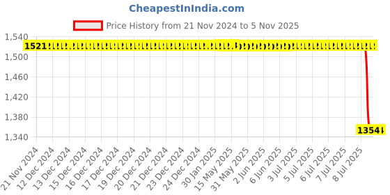 moglix.com Autokoi KRPF14043 Autokoi Rear Suspension Bush Kit for Santro, KRPF14043 autokoi Price History Graph from 21 Nov 2024 to 5 Nov 2025