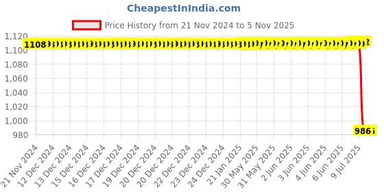 moglix.com Autokoi KRPF14050 Autokoi Front Suspension Bush Kit for I10, KRPF14050 autokoi Price History Graph from 21 Nov 2024 to 3 Nov 2025