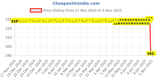 moglix.com Autokoi KRPF14057 Front Stabilizer Bar Bush for I20 Elite autokoi Price History Graph from 17 Nov 2024 to 4 Nov 2025