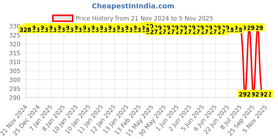 moglix.com Autokoi KRPF14060 Front Stabilizer Bar Bush for Verna autokoi Price History Graph from 21 Nov 2024 to 5 Nov 2025