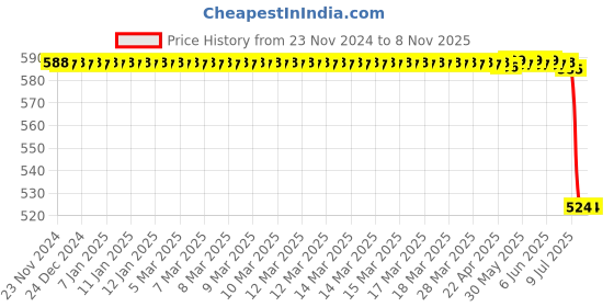 moglix.com Autokoi KRPF14070 Autokoi Upper Arm Bush for Bolero, KRPF14070 autokoi Price History Graph from 23 Nov 2024 to 5 Nov 2025