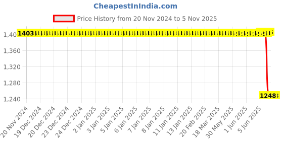 moglix.com Autokoi KRPF14100 Autokoi Front Suspension Bush Kit for Duster, KRPF14100 autokoi Price History Graph from 20 Nov 2024 to 5 Nov 2025