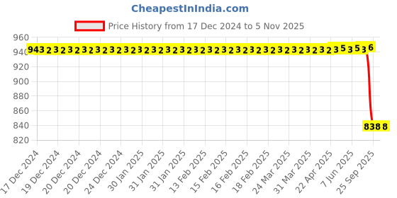 moglix.com Autokoi KRPF14108 Autokoi Front Lower Arm Metal Bush for Honda Type 5, KRPF14108 autokoi Price History Graph from 17 Dec 2024 to 5 Nov 2025